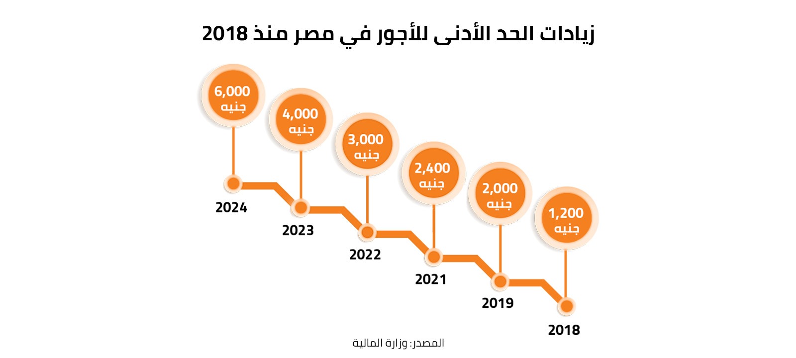 زيادات الحد الأدنى للأجور في مصر منذ 2018 